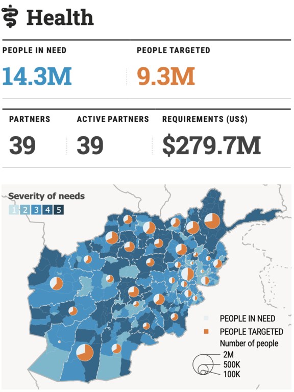 Resource requirements for health programs under the humanitarian needs of Afghanistan and the 2025 response plan