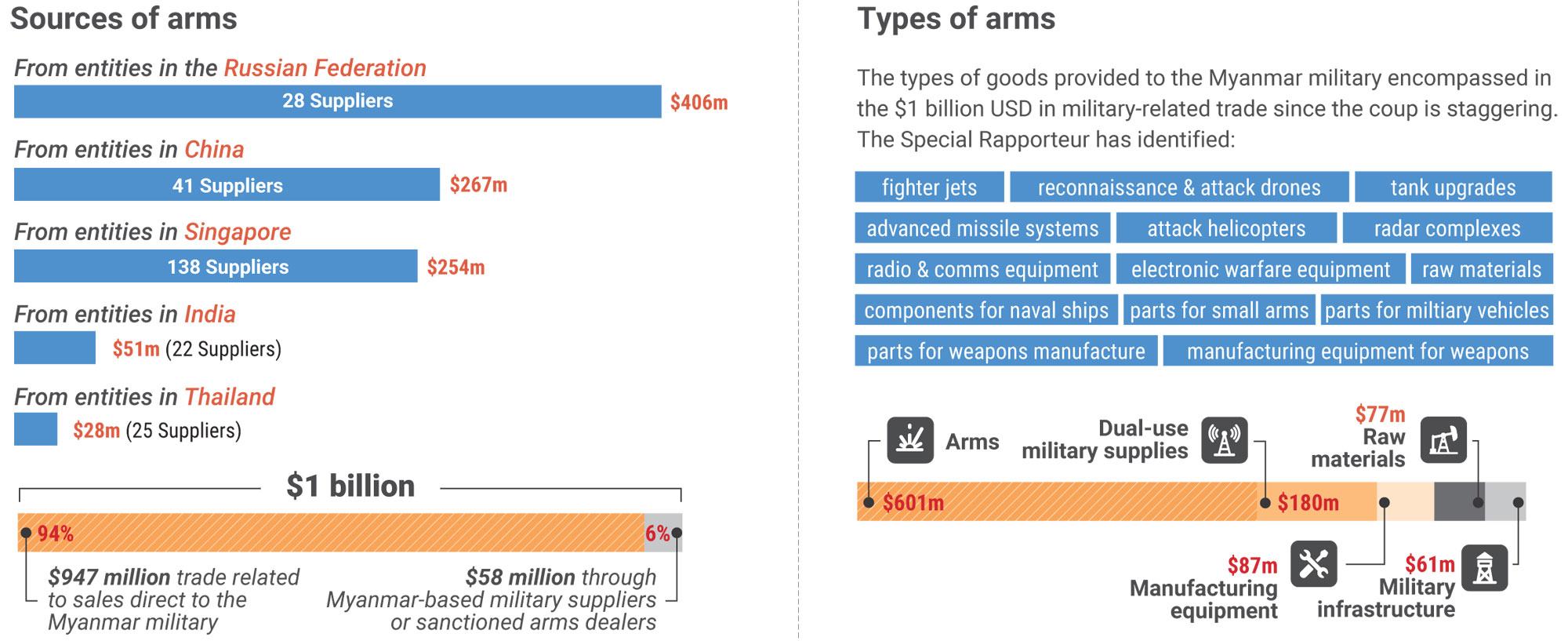 《十亿美元的死亡交易：使缅甸人权受到侵犯的国际武器网络》报告信息图。