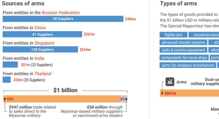 The Billion Dollar Death Trade: The International Arms Networks That Enable Human Rights Violations in Myanmar.