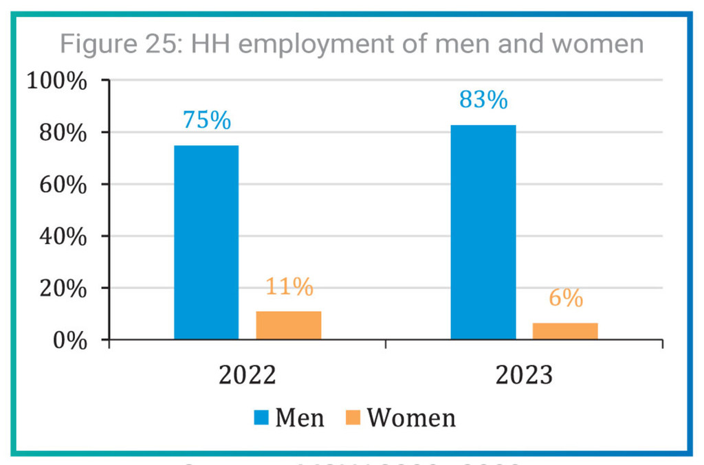 Women's employment in Afghanistan decreased nearly by half.