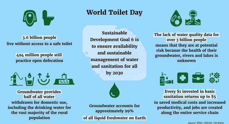 Today, 3.6 billion people are still living with poor quality toilets that ruin their health and pollute their environment. Every day, more than 800 children die from diarrhoea linked to unsafe water, sanitation and poor hygiene.