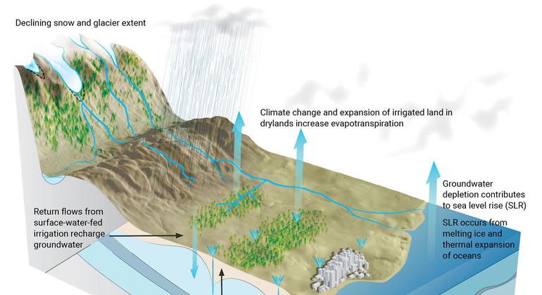 Key interactions between groundwater and climate change showing how direct and indirect impacts of climate change affect groundwater systems.