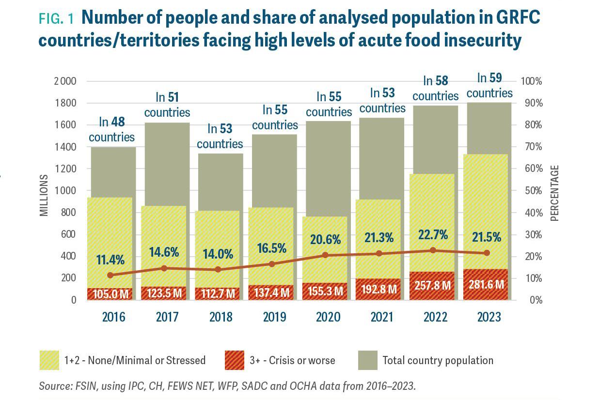 Global Report on Food Crises 2024: Number of people and share of analysed population in GRFCcountries/territories facing high levels of acute food insecurity