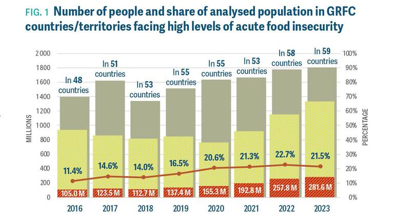 वैश्विक खाद्य संकट पर रिपोर्ट २०२४ - 