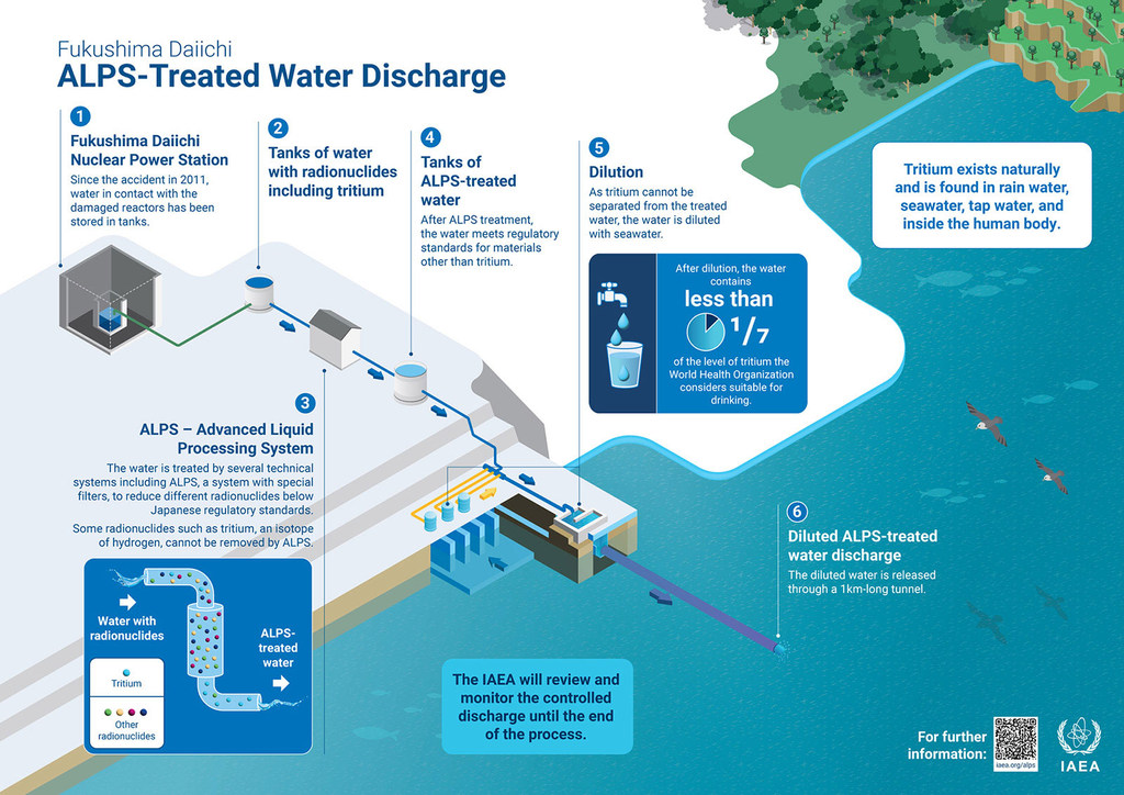 Données provenant des rejets d’eau traitée de Fukushima Daiichi ALPS.