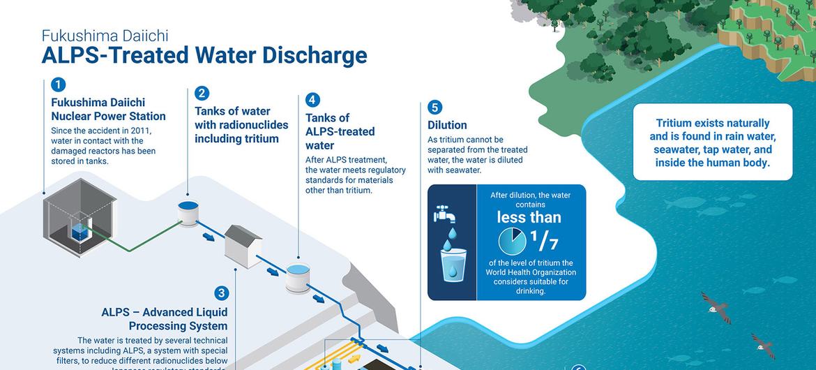 Data from Fukushima Daiichi ALPS Treated Water Discharge.