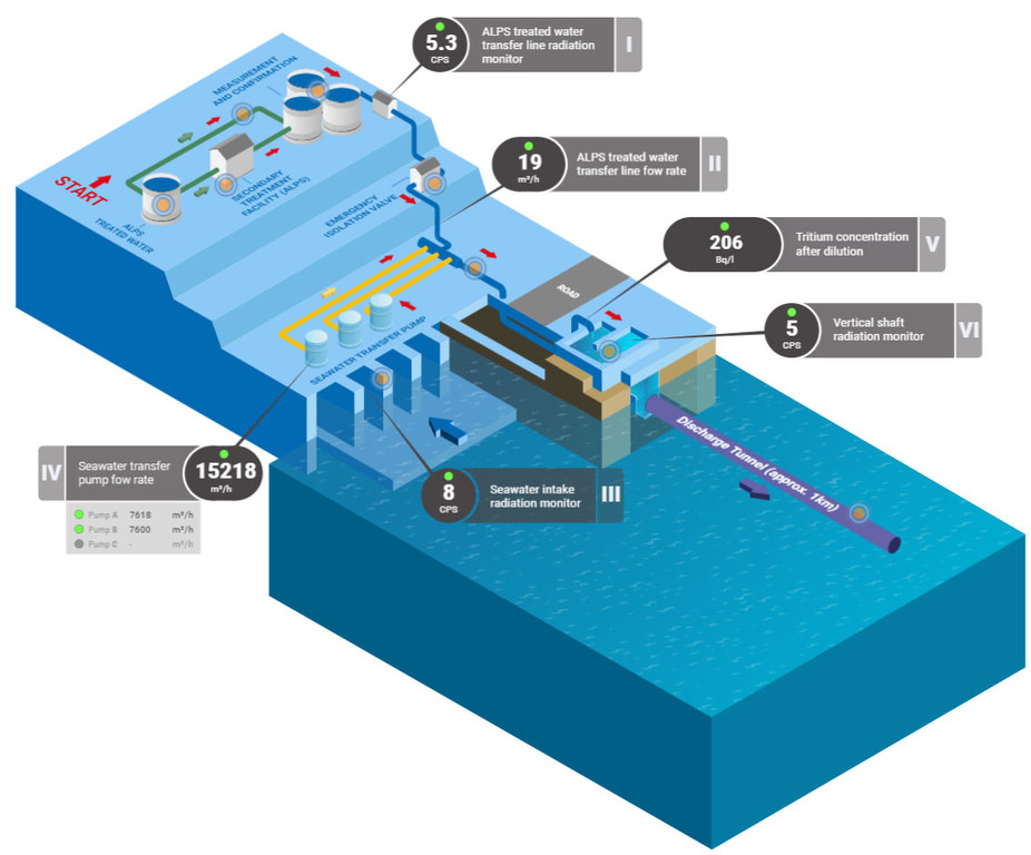 福岛核电站处理水排放的实时数据。