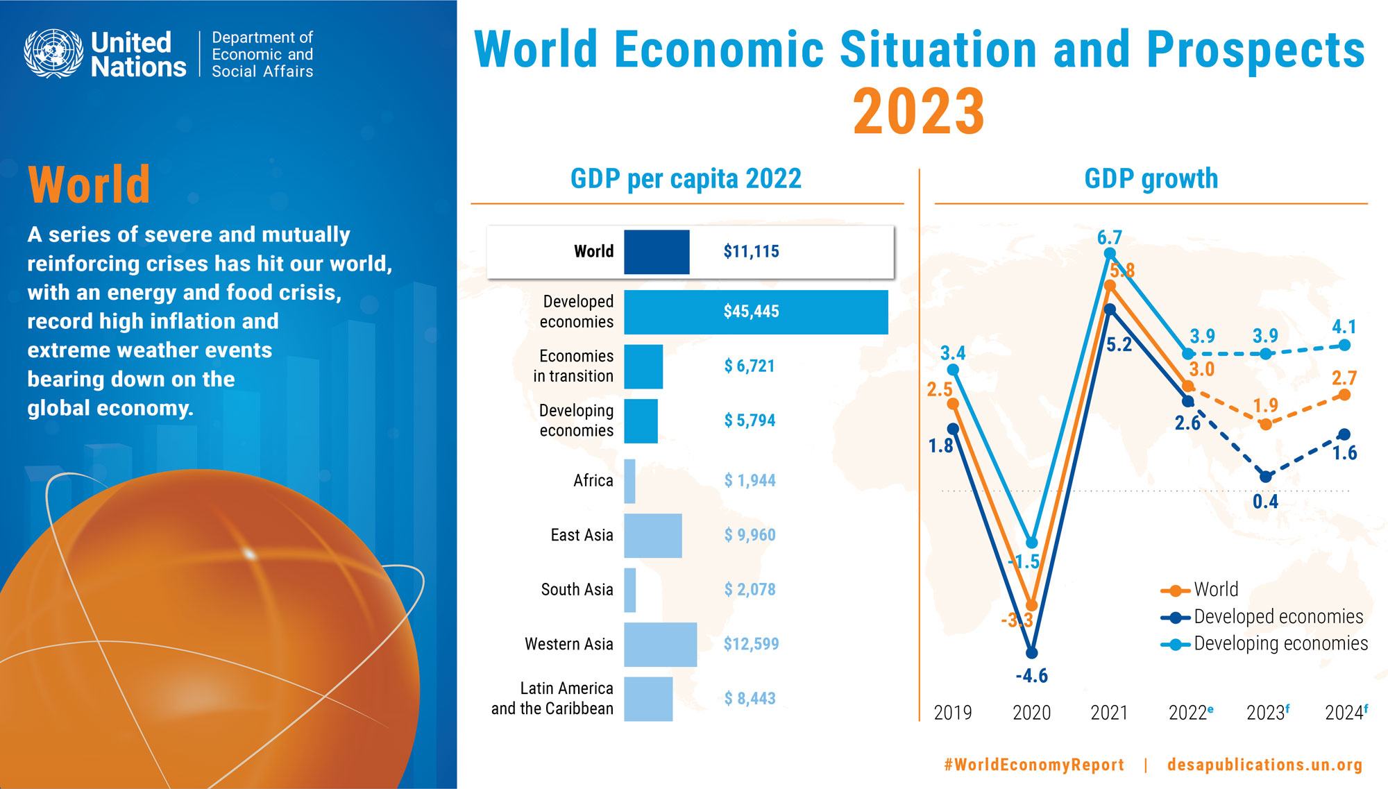 Perkiraan pertumbuhan global akan melambat menjadi 1,9% pada tahun 2023, para ekonom PBB memperingatkan