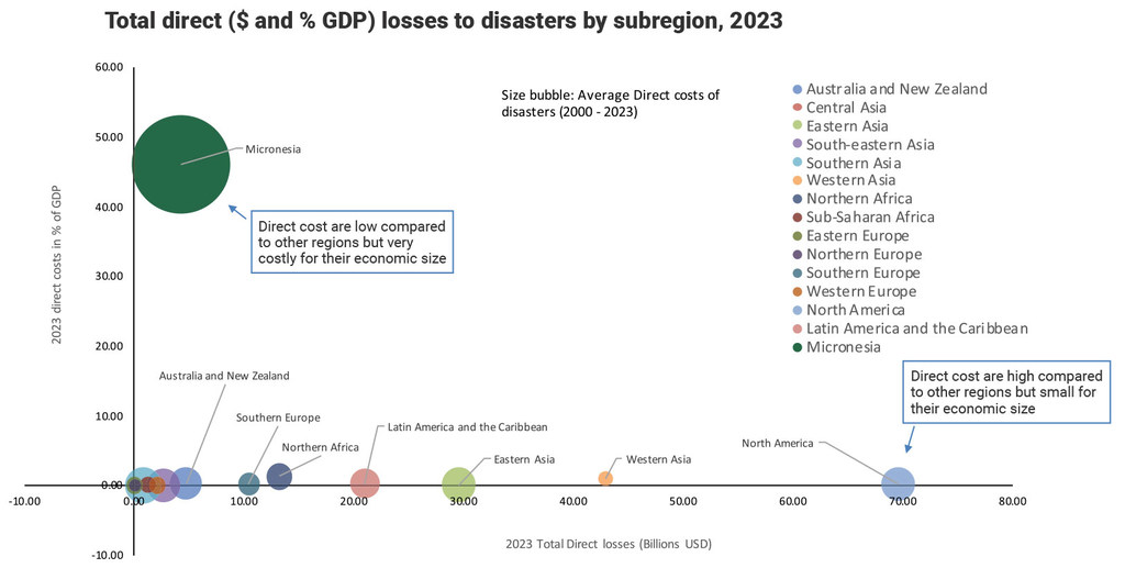 UNDRR usando Cred y Uclouvain, 2025. UNDRR usando Cred y Uclouvain, 2025.