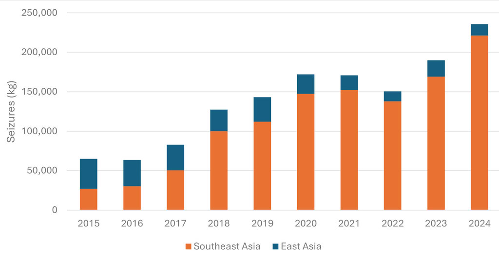 Bar chart showing methamphetamine seizure trends in Southeast and East Asia from 2015 to 2024. The vertical axis displays seizures in kilograms, while the horizontal axis shows the years. Orange bars represent Southeast Asia, and blue bars represent East Asia, with each year's total shown as a stacked bar.