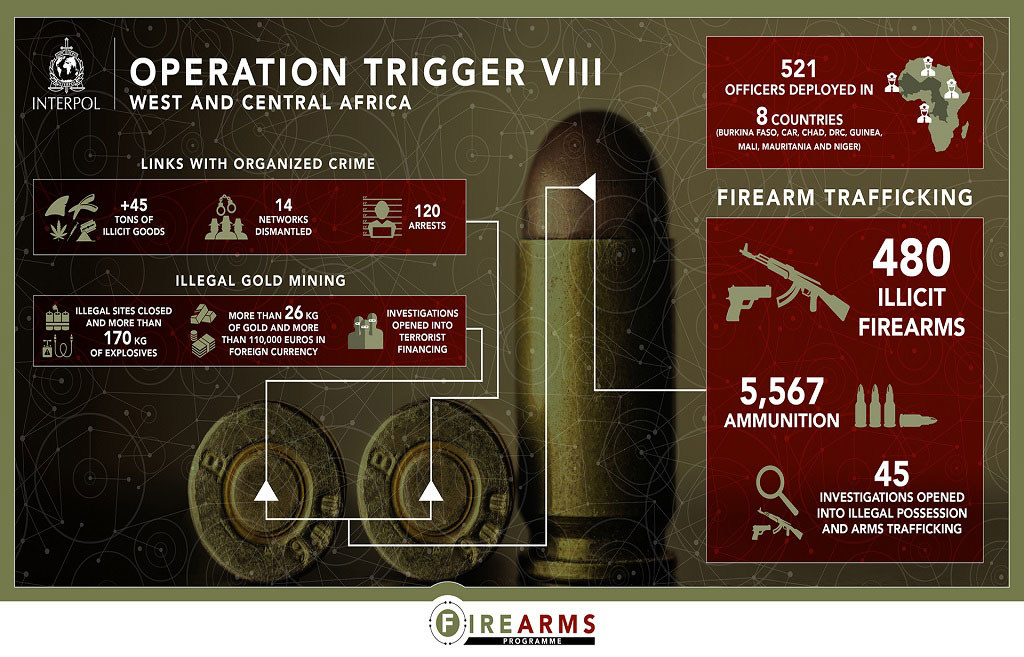 国际刑警组织于 2022 年协调了一项针对中非和西非非法枪支流动的国际警察行动，已导致约 120 人被捕，并没收了枪支、黄金、毒品、假药、野生动物产品和现金。