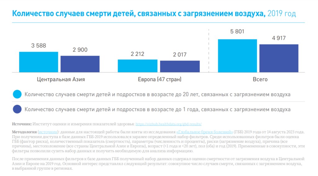 Гистограмма на русском языке, показывающая количество смертей детей в возрасте до 20 и до 1 года от загрязнения воздуха в 2019 году в Центральной Азии, Европе и в мире.