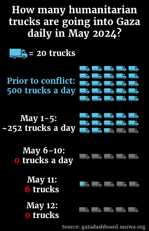 How many humanitarian trucks are going into Gaza daily in May 2024?