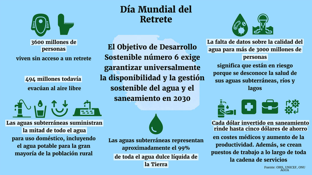 Infografía sobre el Día Mundial del Retrete, que detalla estadísticas sobre saneamiento y el Objetivo de Desarrollo Sostenible 6 en español.