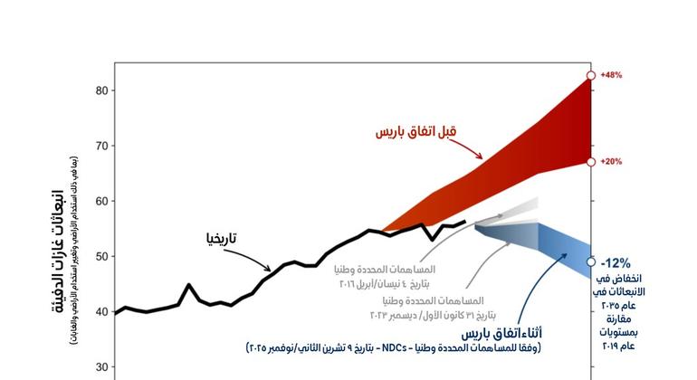 ومن المتوقع أن تنخفض الانبعاثات العالمية بنسبة 12% بحلول عام 2035 (مقارنة بمستويات عام 2019) استناداً إلى المساهمات المحددة وطنياً الجديدة.