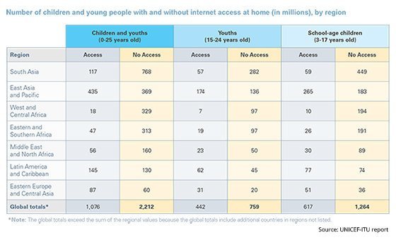 घरों पर इण्टरनेट कनेक्शन के अभाव वाले बच्चों व किशोरों की संख्या, क्षेत्रानुसार. ये संख्या मिलियन्स में है - मिलियन यानि 10 लाख.