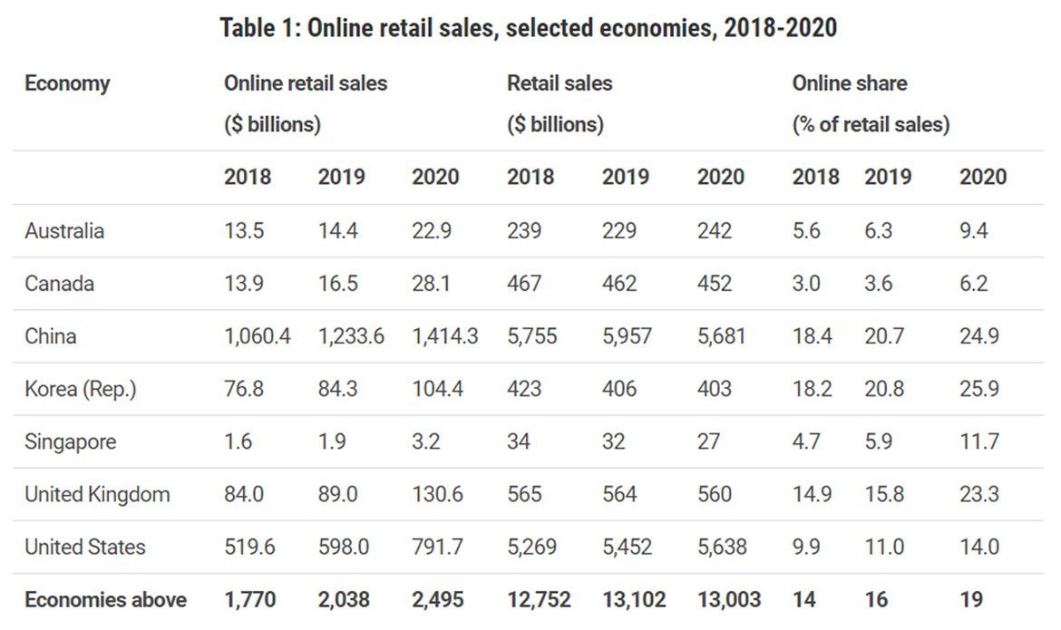 Online sales of used goods on  up 30% during UK lockdown