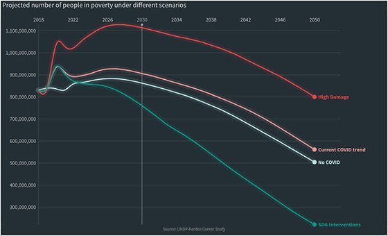 Projected number of people in poverty under different scenarios