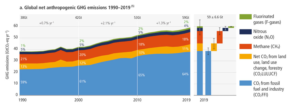 انتشار خالص انسانی جهانی در تمام گروه های اصلی گازهای گلخانه ای به افزایش خود ادامه داده است.