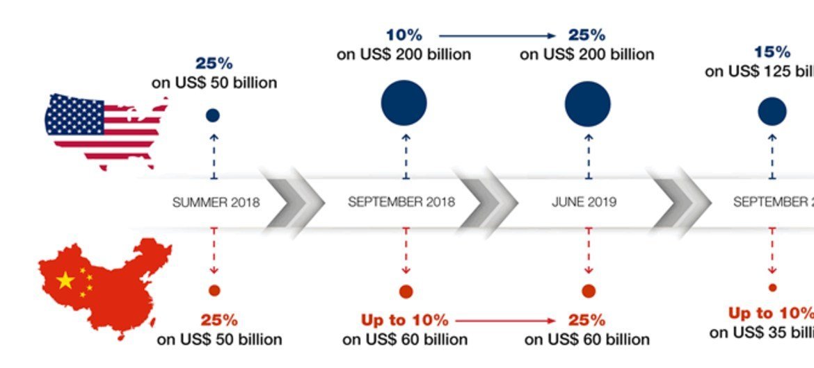 Evolution of the US-China Trade War