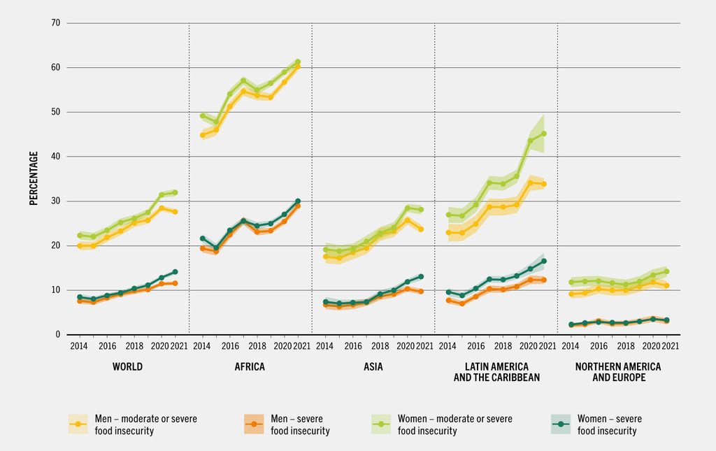 Globally and in every region, the prevalence of food insecurity is higher among women that men.