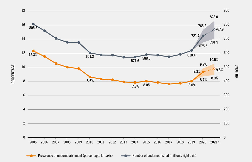 Between 702 and 828 million people in the world faced hunger in 2021. Considering the middle of the projected range (768 million), hunger affected 46 million more people in 2021 compared to 2020, and a total of 150 million more people since 2019, before the COVID-19 pandemic.