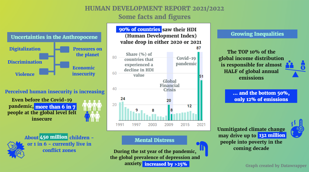 İnsani Gelişme Raporu 2021/2022 - Neredeyse tüm ülkeler, COVID-19 salgınının ilk yılında insani gelişmede bir geri dönüş gördü.