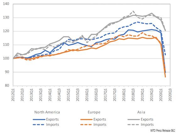 Merchandise exports and imports by region, 2012Q1-2020Q2 (Volume index, 2012Q1=100)