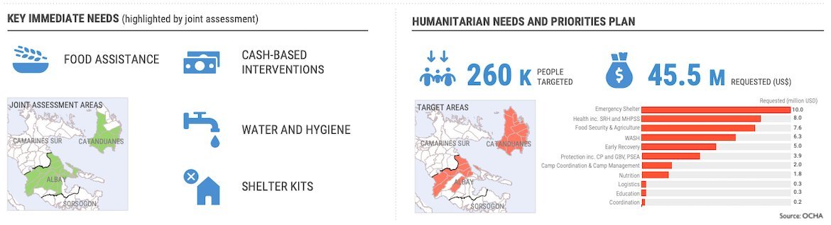 Super Typhoon Goni: Key immediate needs and humanitarian priorities plan. 