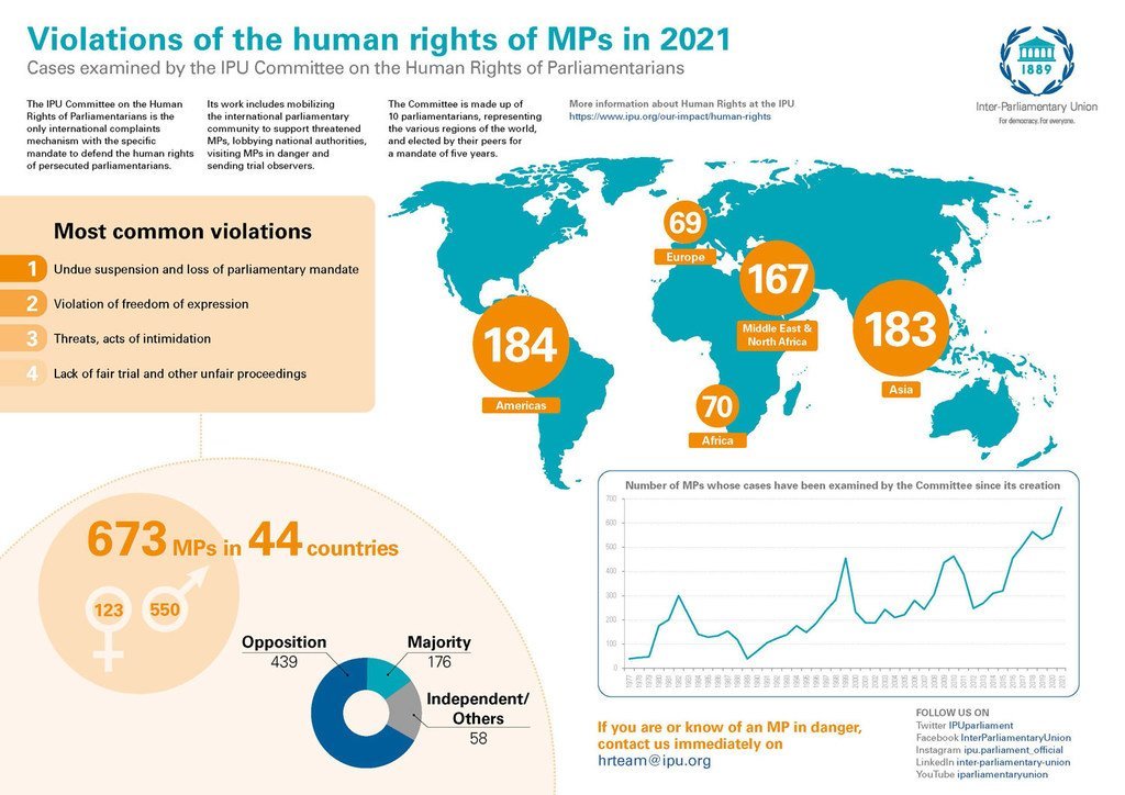 Violations of the human rights of Parliamentarians in 2021.
