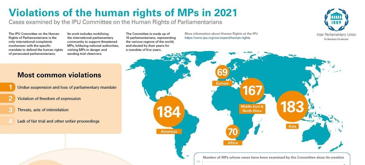 वर्ष 2021 में सांसदों के मानवाधिकार हनन के मामलों की एक प्रतिनिधिक झलक