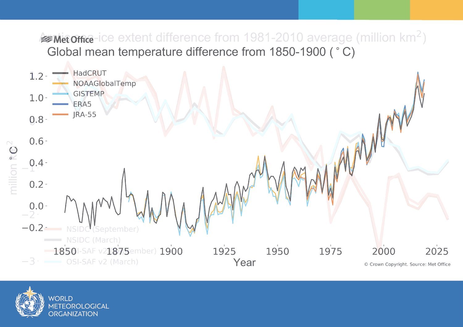 Gráfico del aumento de la temperatura mundial en grados centigrados.
