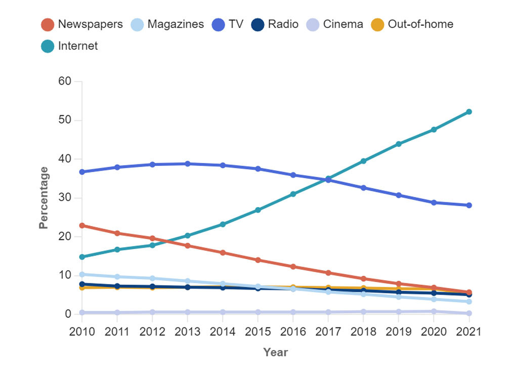 Share of global ad spend by medium over time.