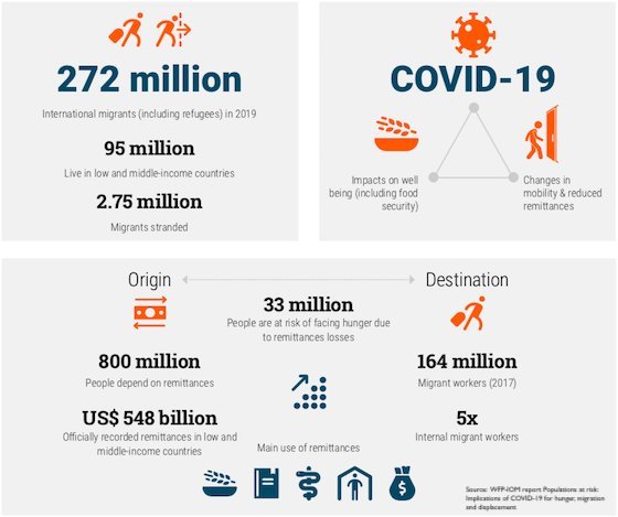 Food insecurity and displacement are closely intertwined.