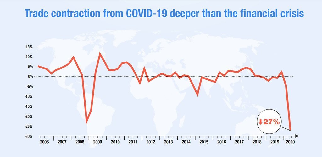 联合国贸发会议: 由于新冠病毒病大流行，国际货物贸易预期在未来数月显著下降，甚至比金融危机时期更严重。