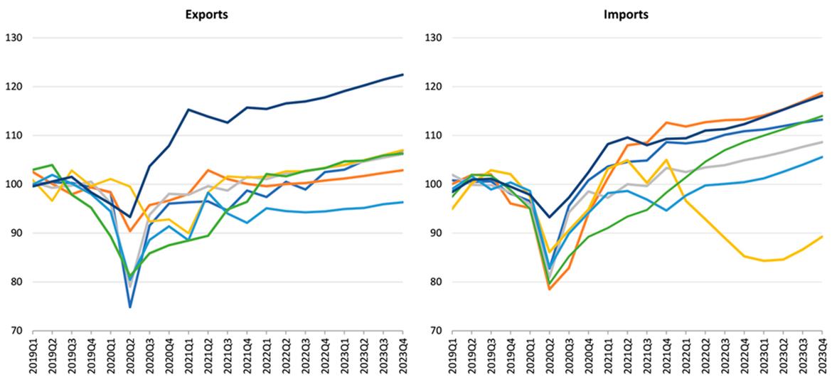 Merchandise exports and imports by region, 2019Q1-2023Q4. Volume index, 2019=100 