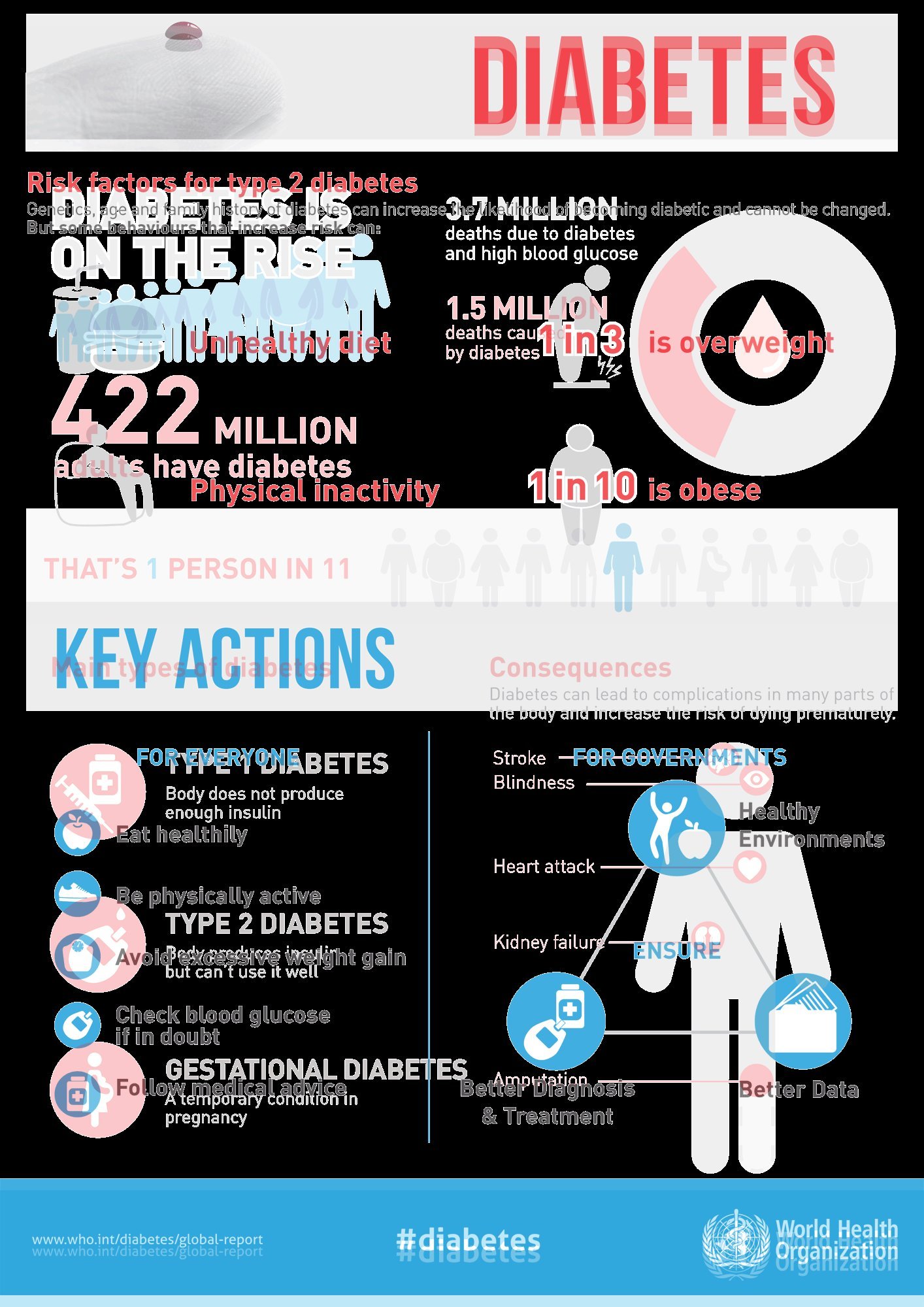 Infographic on diabetes.