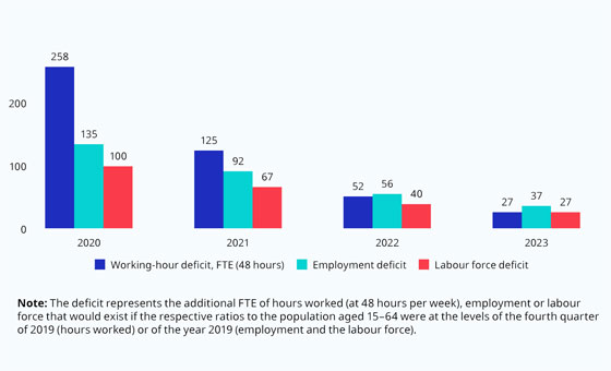 Deficit in full-time equivalent of hours worked, employment and the labour force with respect to 2019 (millions).