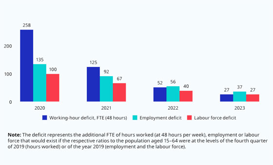 Déficit en équivalent temps plein des heures travaillées, de l'emploi et de la population active par rapport à 2019 (millions).