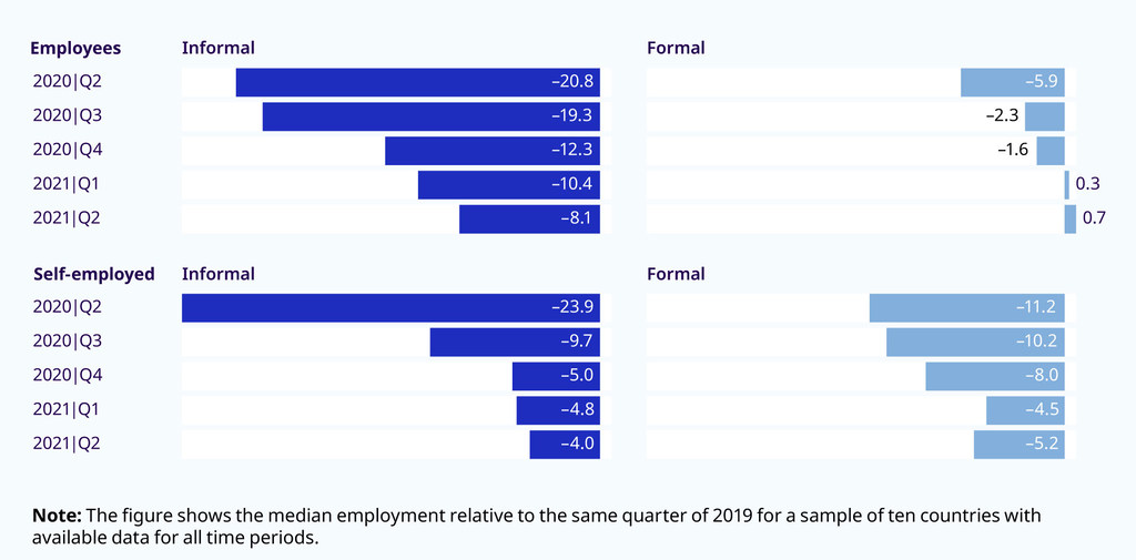 Change in employment by formality and status, relative to the same quarter in 2019, 2020 Q2 to 2021 Q2 (percentages).