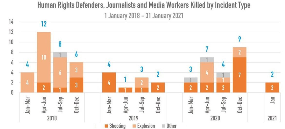 Human rights defenders, journalists and media workers killed by incident type
