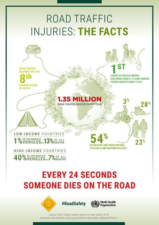 Facts on road traffic injuries