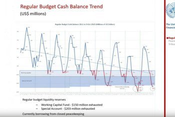 Graphic of the UN Regular Budget Cash Balance Trend.