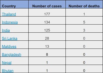 Total number of cases in South-East Asia Region. (As of 17 March 2020)