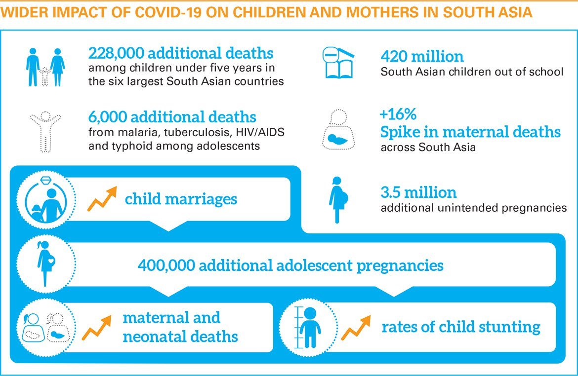 Wider impact of COVID-19 on children and mothers in South Asia.