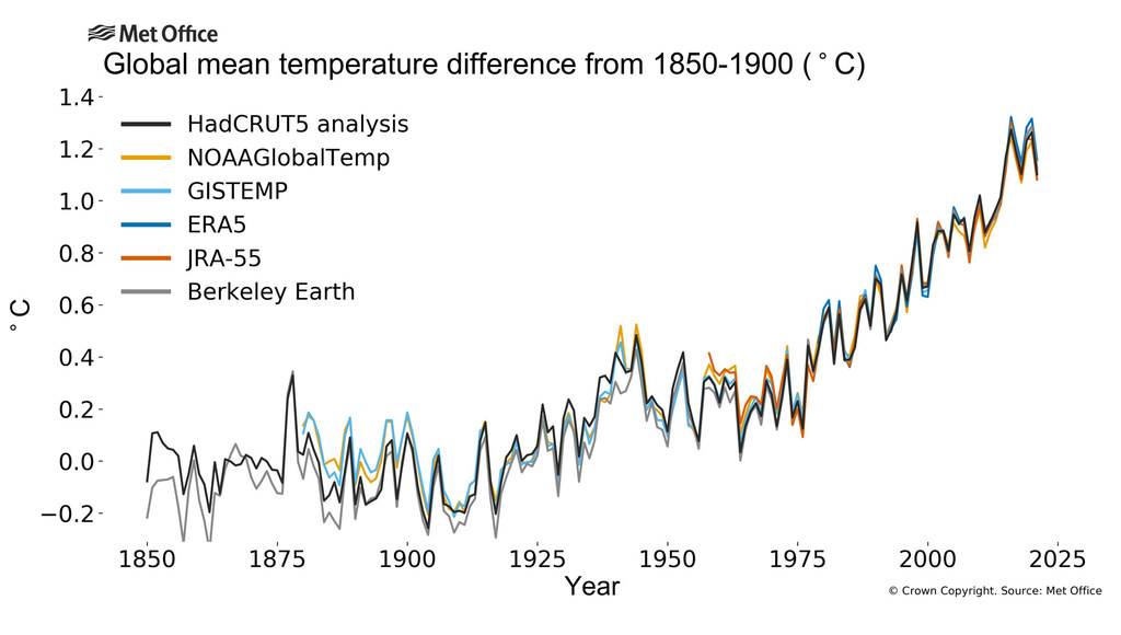 Grafu ya mstari kutoka Ofisi ya Met inayoonyesha tofauti ya wastani wa halijoto duniani kuanzia nyuzi joto 1850-1900, kulingana na data kutoka HadCRUT5, NOAA GlobalTemp, GISTEMP, ERA5, JRA-55, na Berkeley Earth.