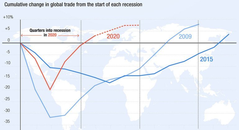 Variation cumulée du commerce mondial après le début de chaque récession