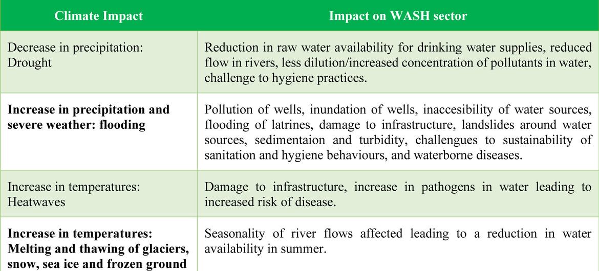 Examples of climate change impacts on the Water, Sanitation and Hygiene (WASH) sector.