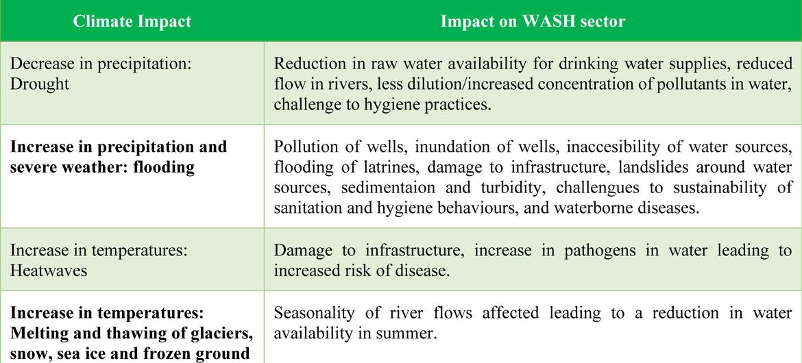 آب و ہوا کی تبدیلی پانی اور صفائی ستھرائی تک رسائی کو خطرہ بنا رہی ہے۔