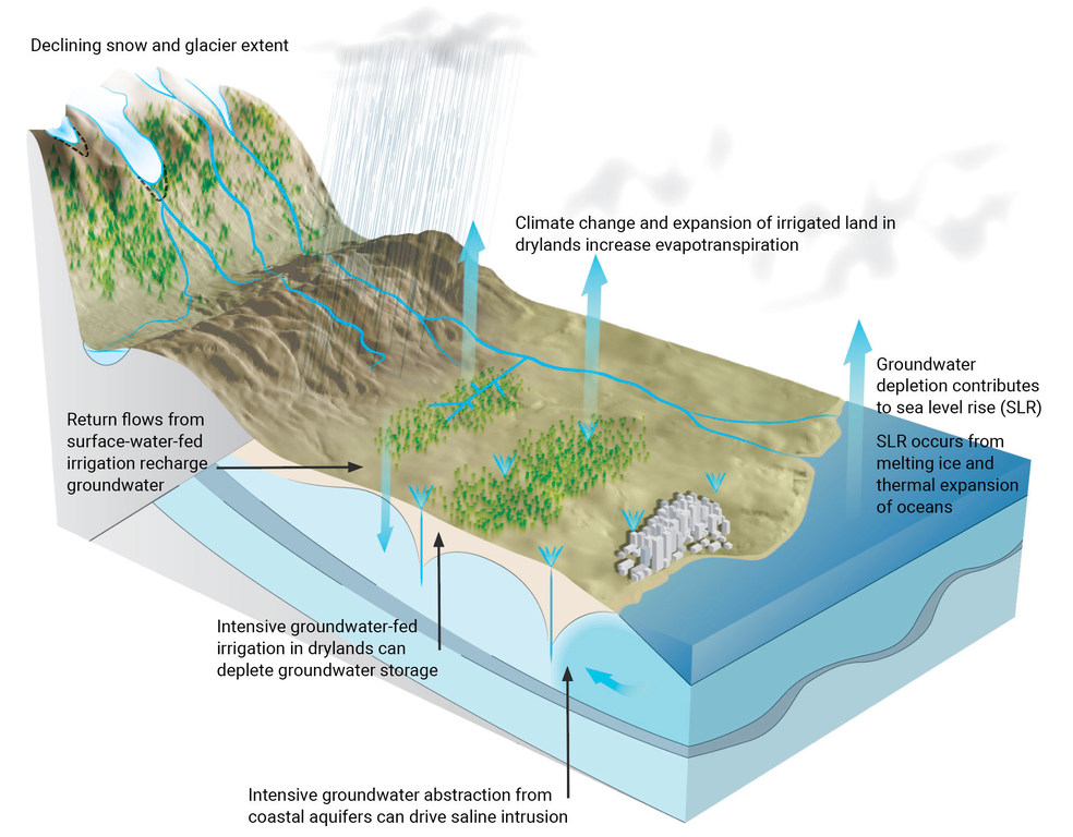 Key interactions between groundwater and climate change showing how direct and indirect impacts of climate change affect groundwater systems.